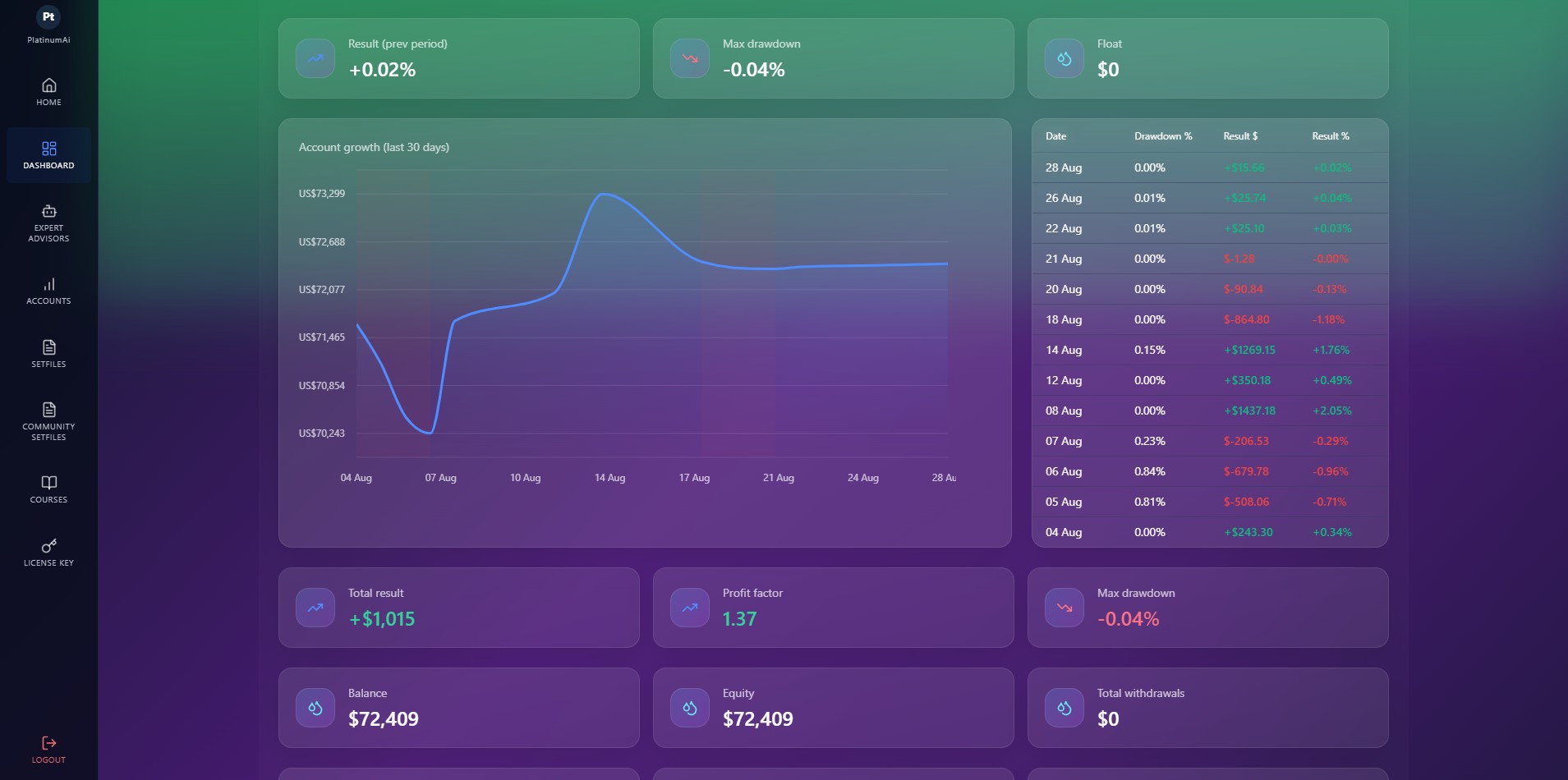 PlatinumAi Dashboard - Advanced Trading Interface